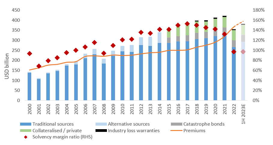 Dedicated reinsurance capital and gross premiums 2000 – 2023E